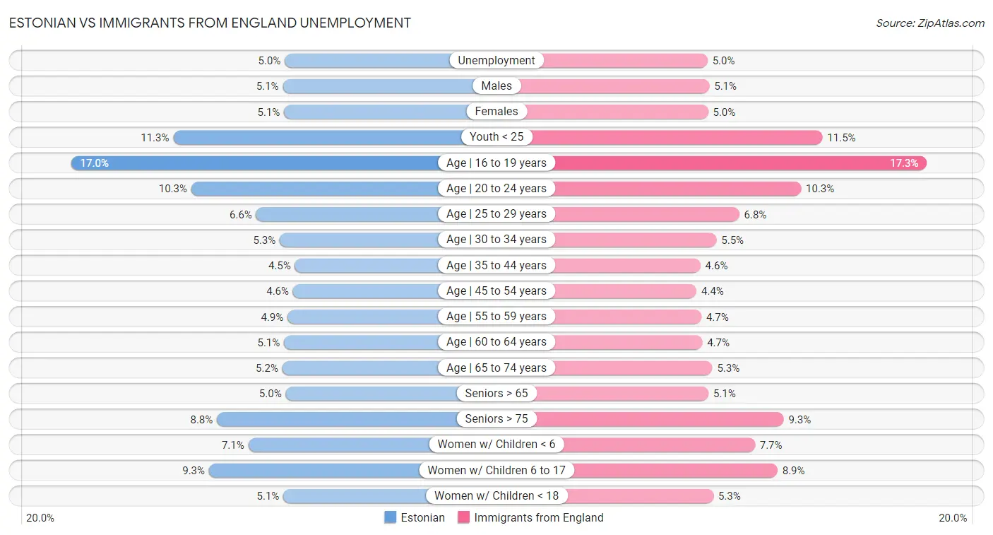 Estonian vs Immigrants from England Unemployment