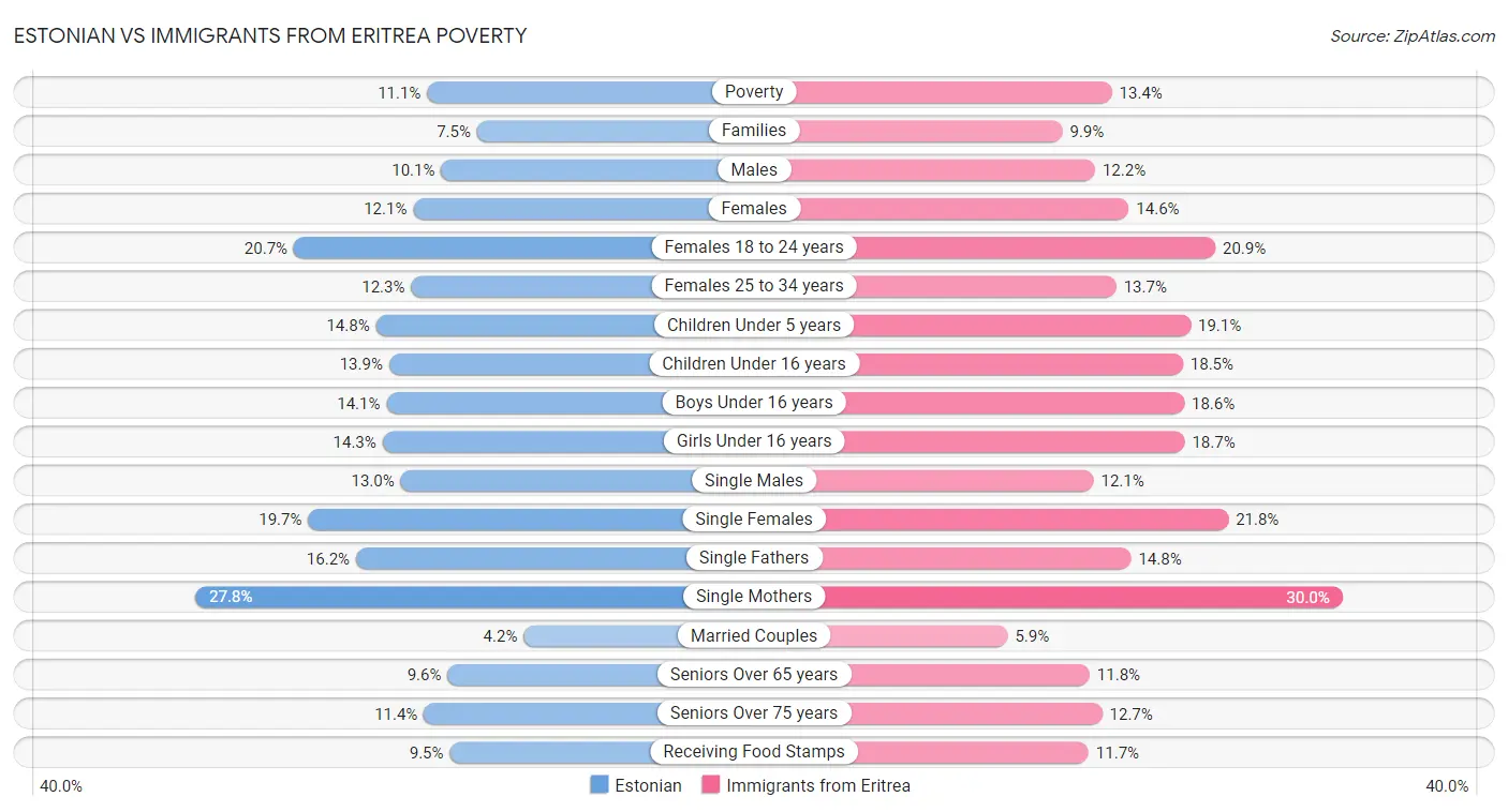 Estonian vs Immigrants from Eritrea Poverty