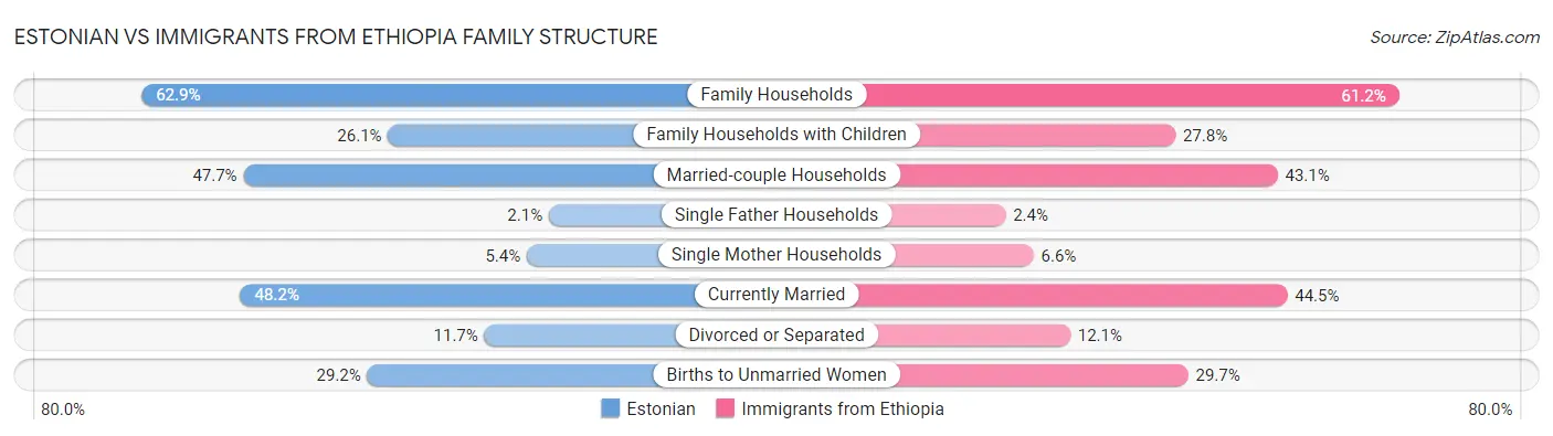 Estonian vs Immigrants from Ethiopia Family Structure