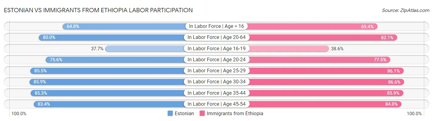 Estonian vs Immigrants from Ethiopia Labor Participation