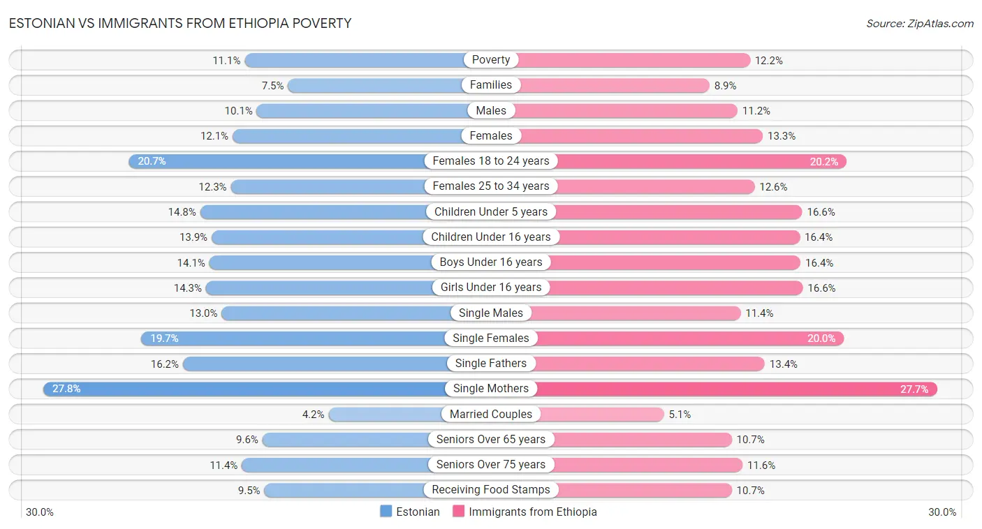 Estonian vs Immigrants from Ethiopia Poverty