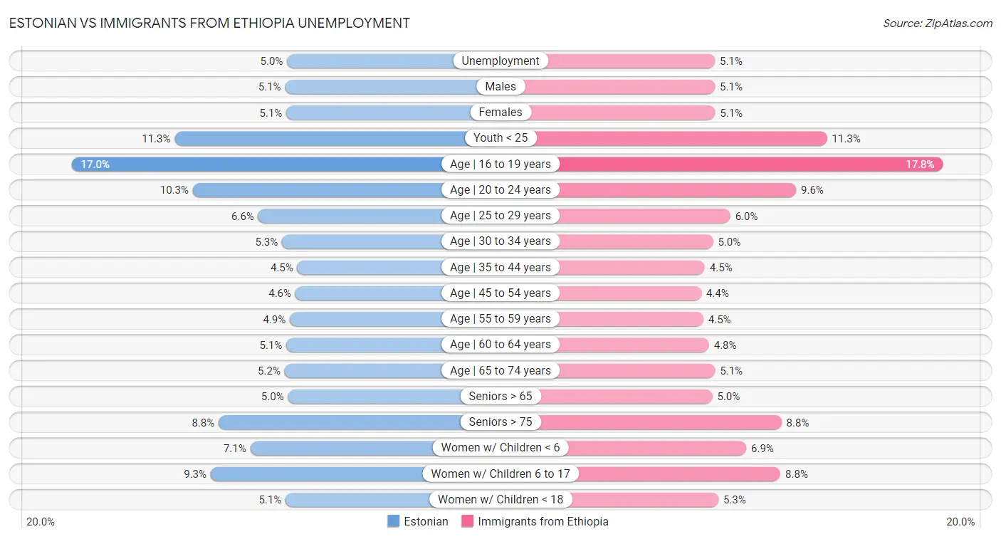 Estonian vs Immigrants from Ethiopia Unemployment