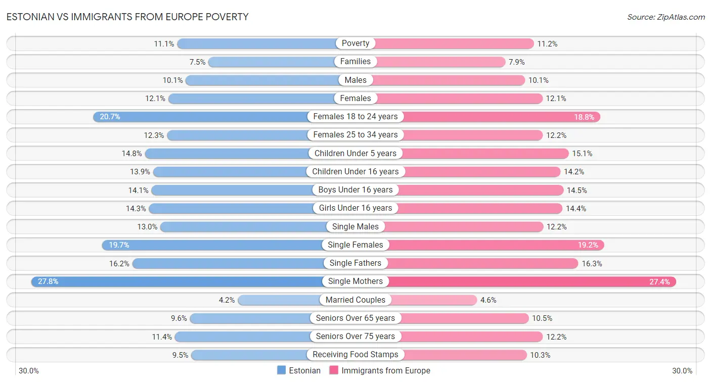 Estonian vs Immigrants from Europe Poverty