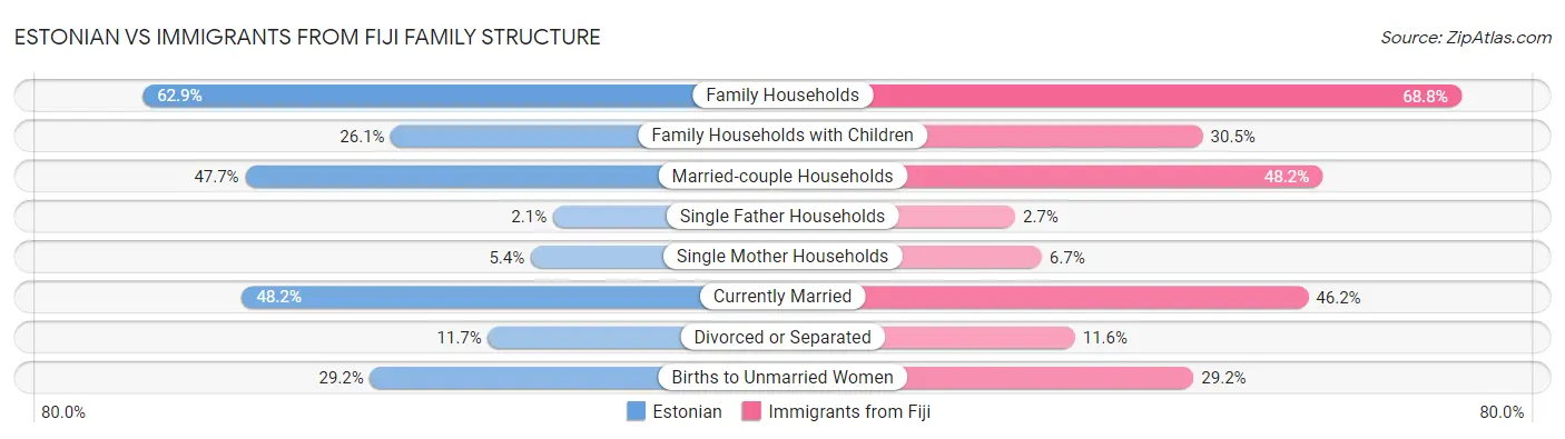 Estonian vs Immigrants from Fiji Family Structure