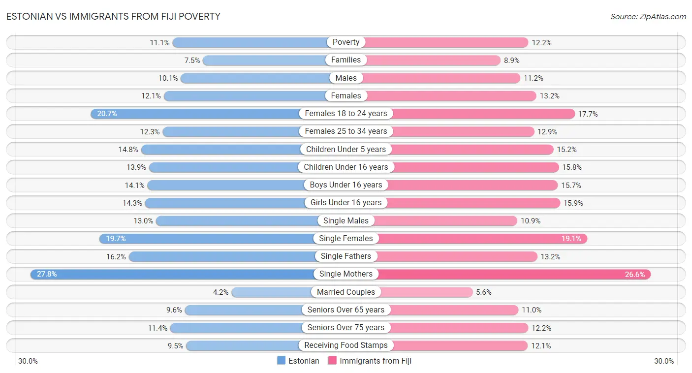 Estonian vs Immigrants from Fiji Poverty