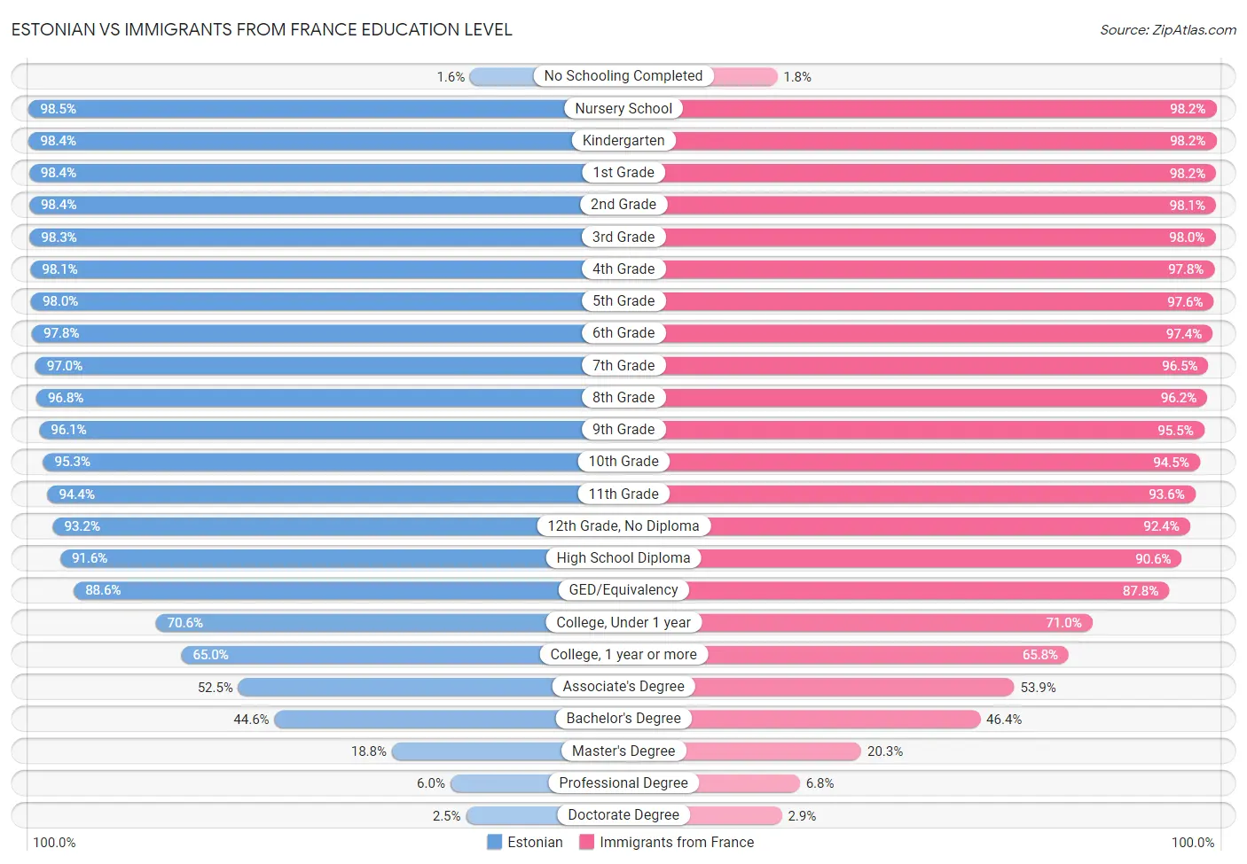Estonian vs Immigrants from France Education Level
