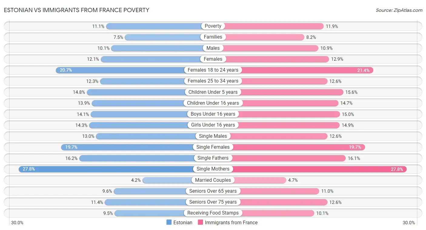 Estonian vs Immigrants from France Poverty