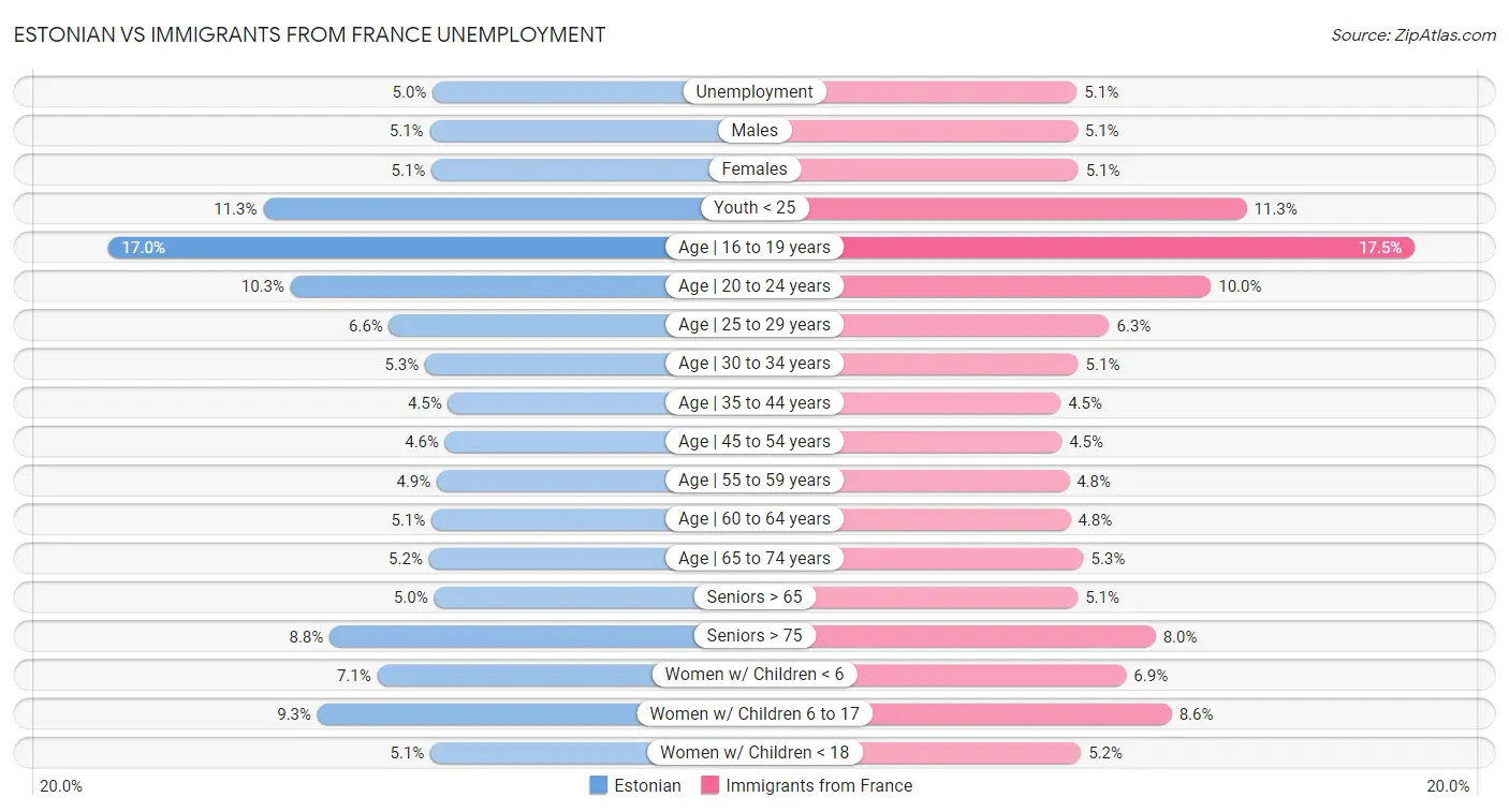 Estonian vs Immigrants from France Unemployment