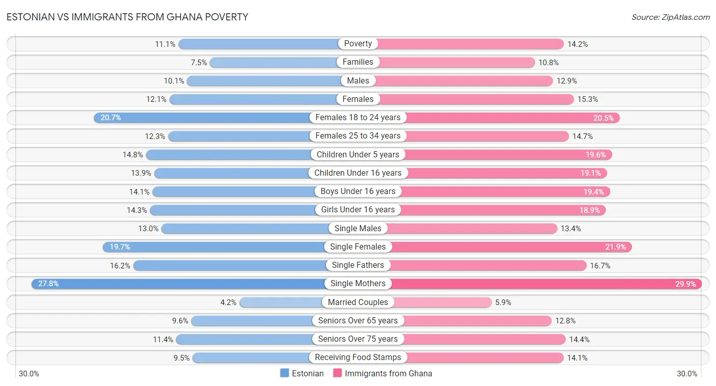 Estonian vs Immigrants from Ghana Poverty