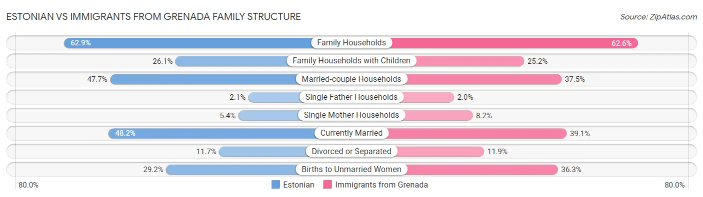 Estonian vs Immigrants from Grenada Family Structure