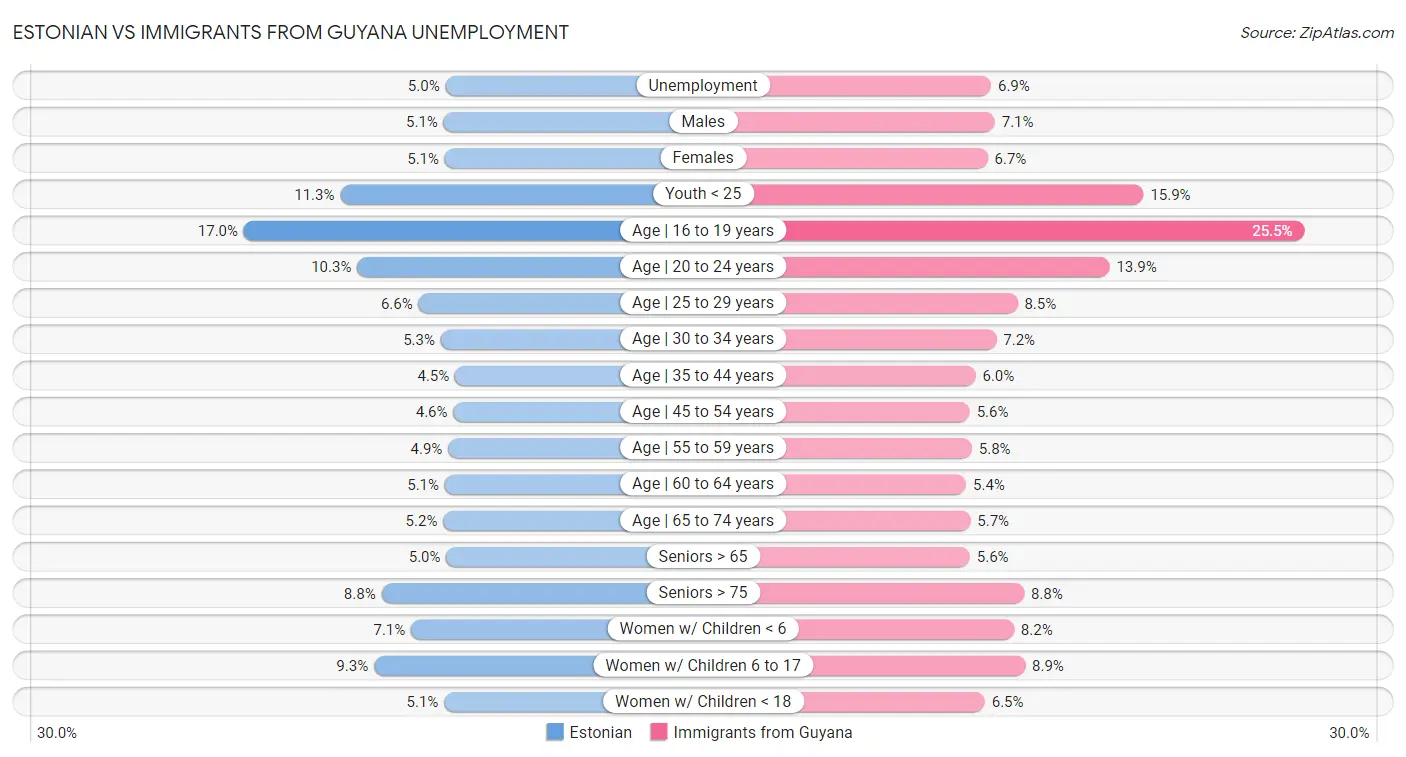 Estonian vs Immigrants from Guyana Unemployment