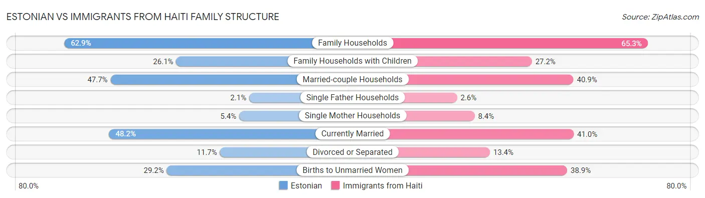 Estonian vs Immigrants from Haiti Family Structure