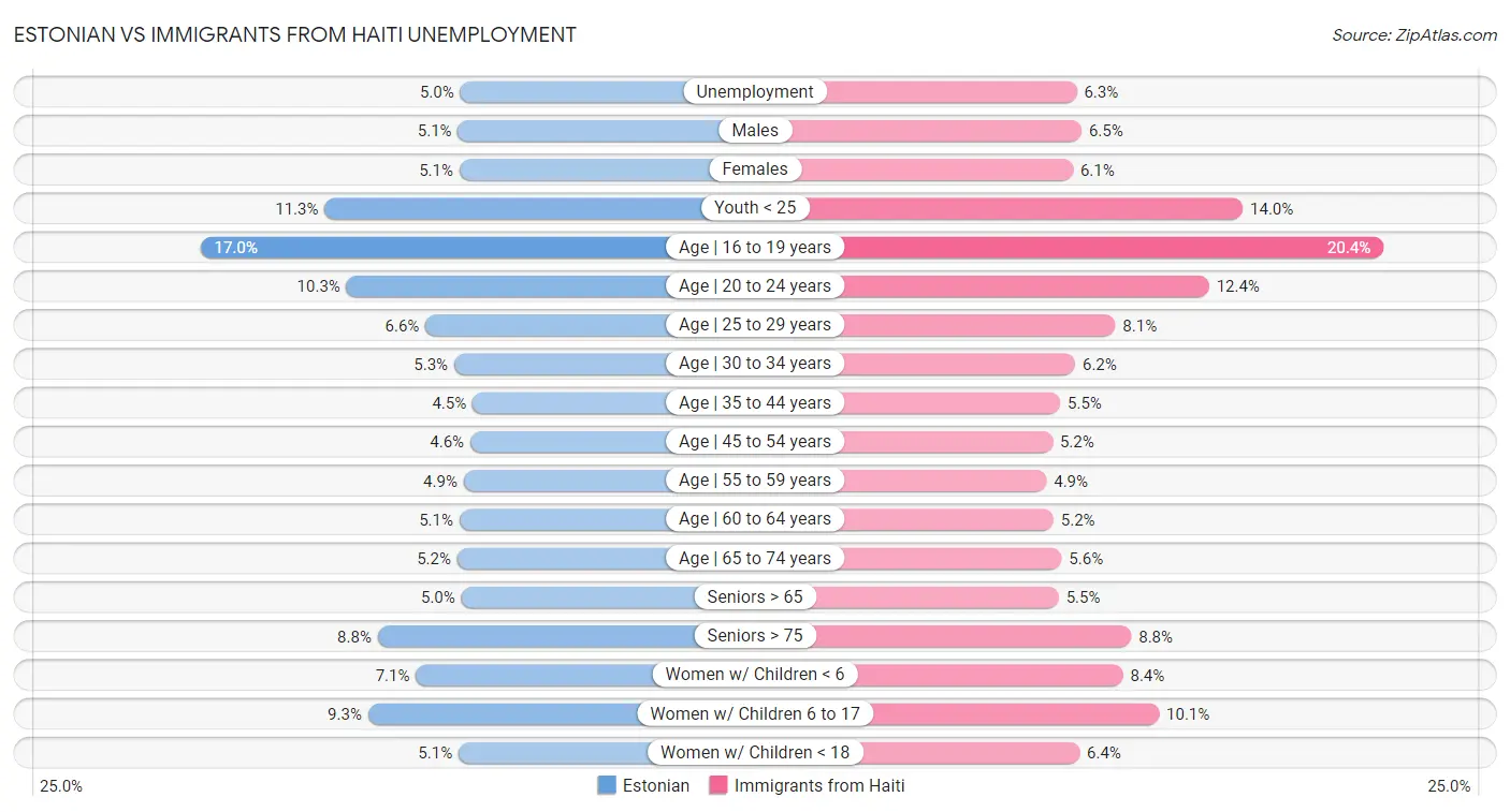 Estonian vs Immigrants from Haiti Unemployment