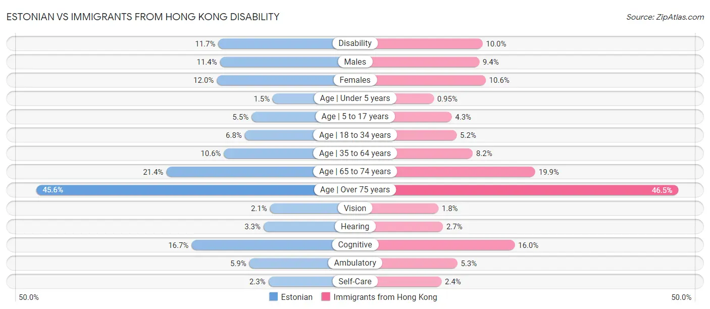 Estonian vs Immigrants from Hong Kong Disability
