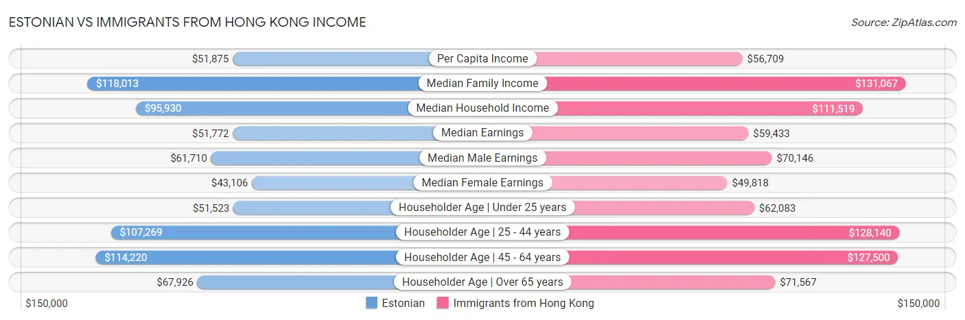 Estonian vs Immigrants from Hong Kong Income