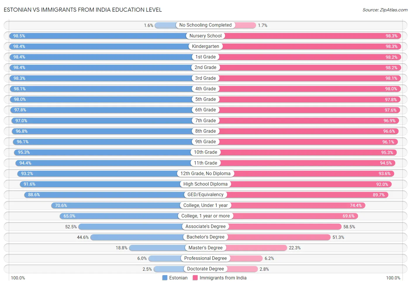 Estonian vs Immigrants from India Education Level