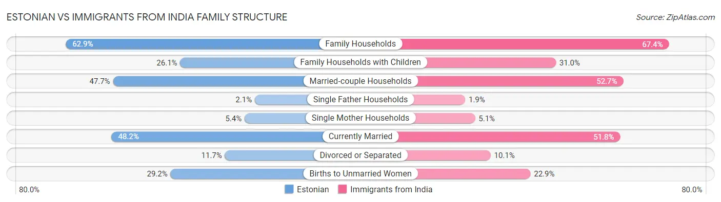 Estonian vs Immigrants from India Family Structure