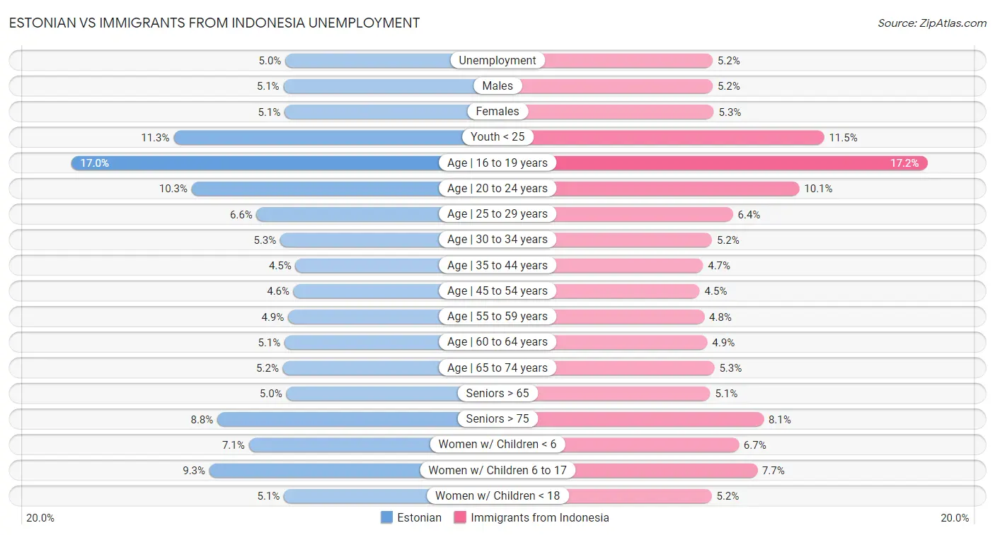 Estonian vs Immigrants from Indonesia Unemployment