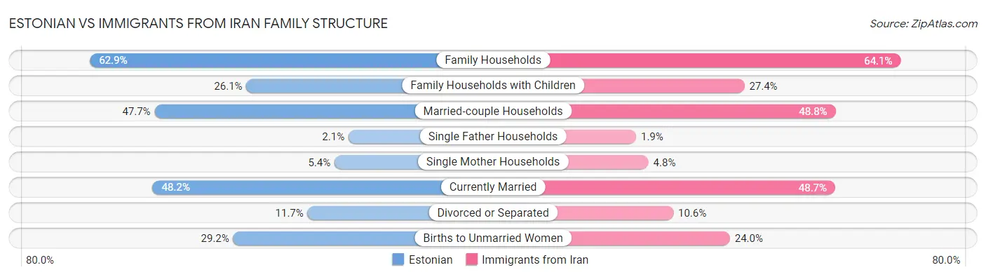 Estonian vs Immigrants from Iran Family Structure