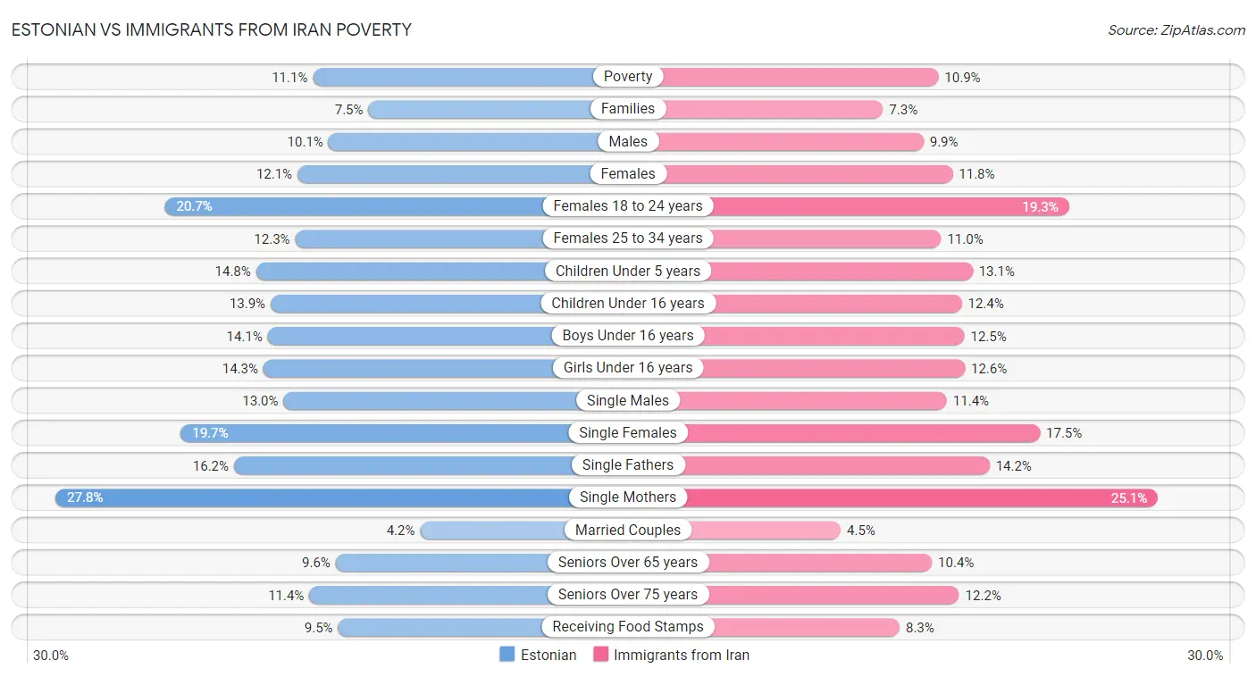Estonian vs Immigrants from Iran Poverty