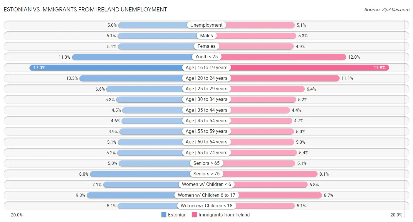 Estonian vs Immigrants from Ireland Unemployment