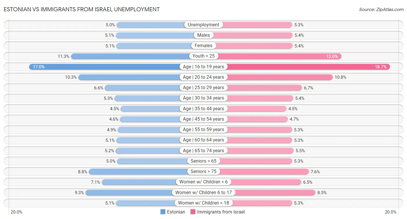 Estonian vs Immigrants from Israel Unemployment