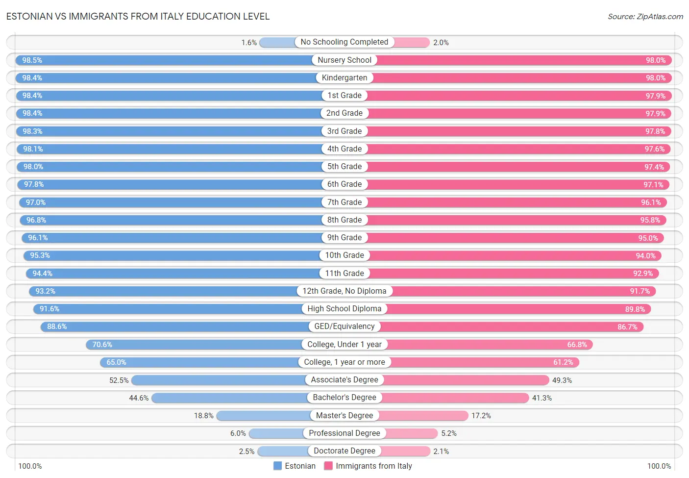 Estonian vs Immigrants from Italy Education Level