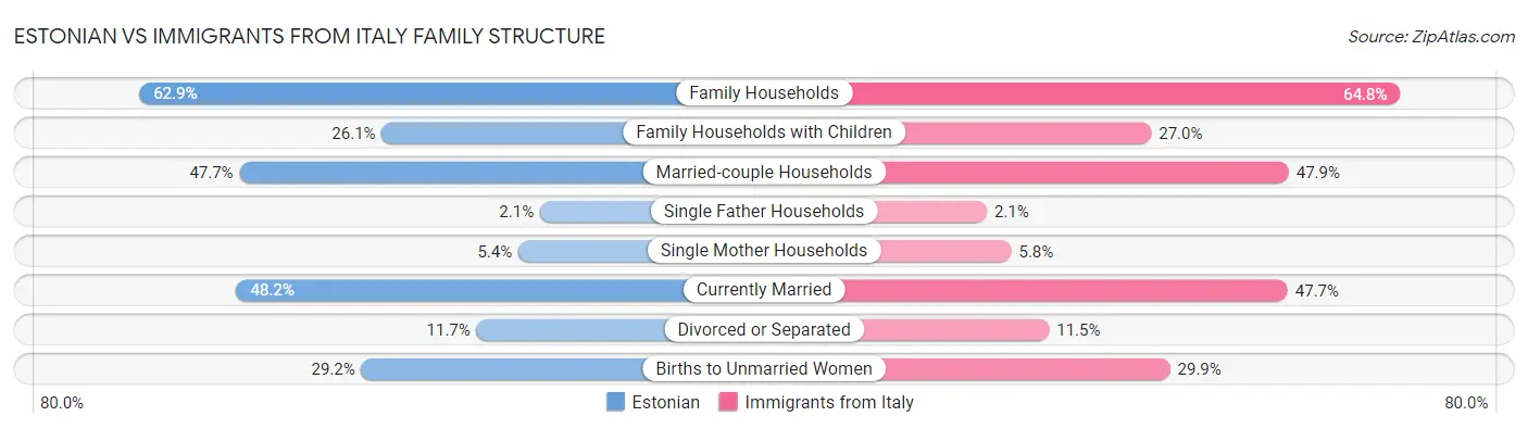 Estonian vs Immigrants from Italy Family Structure