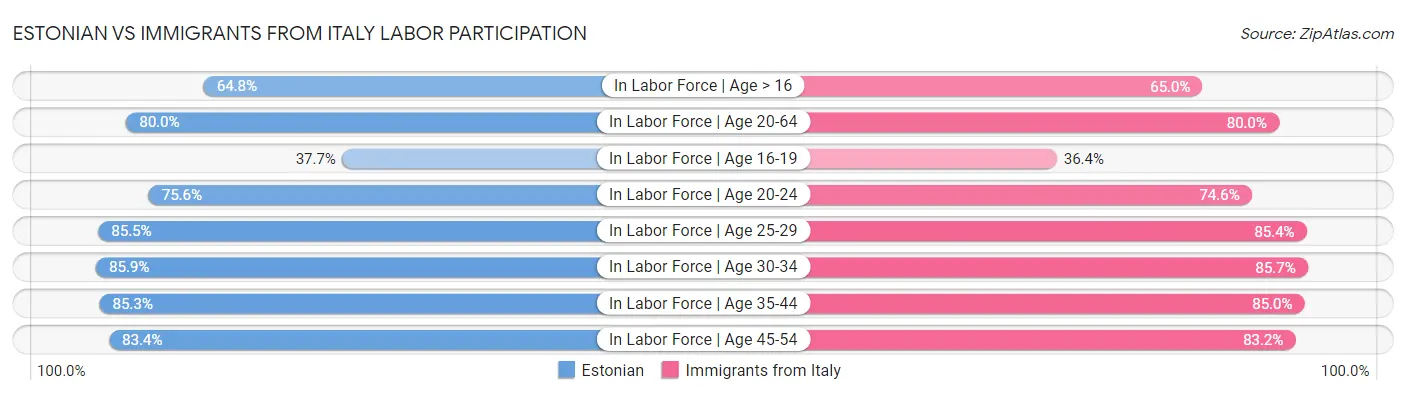 Estonian vs Immigrants from Italy Labor Participation