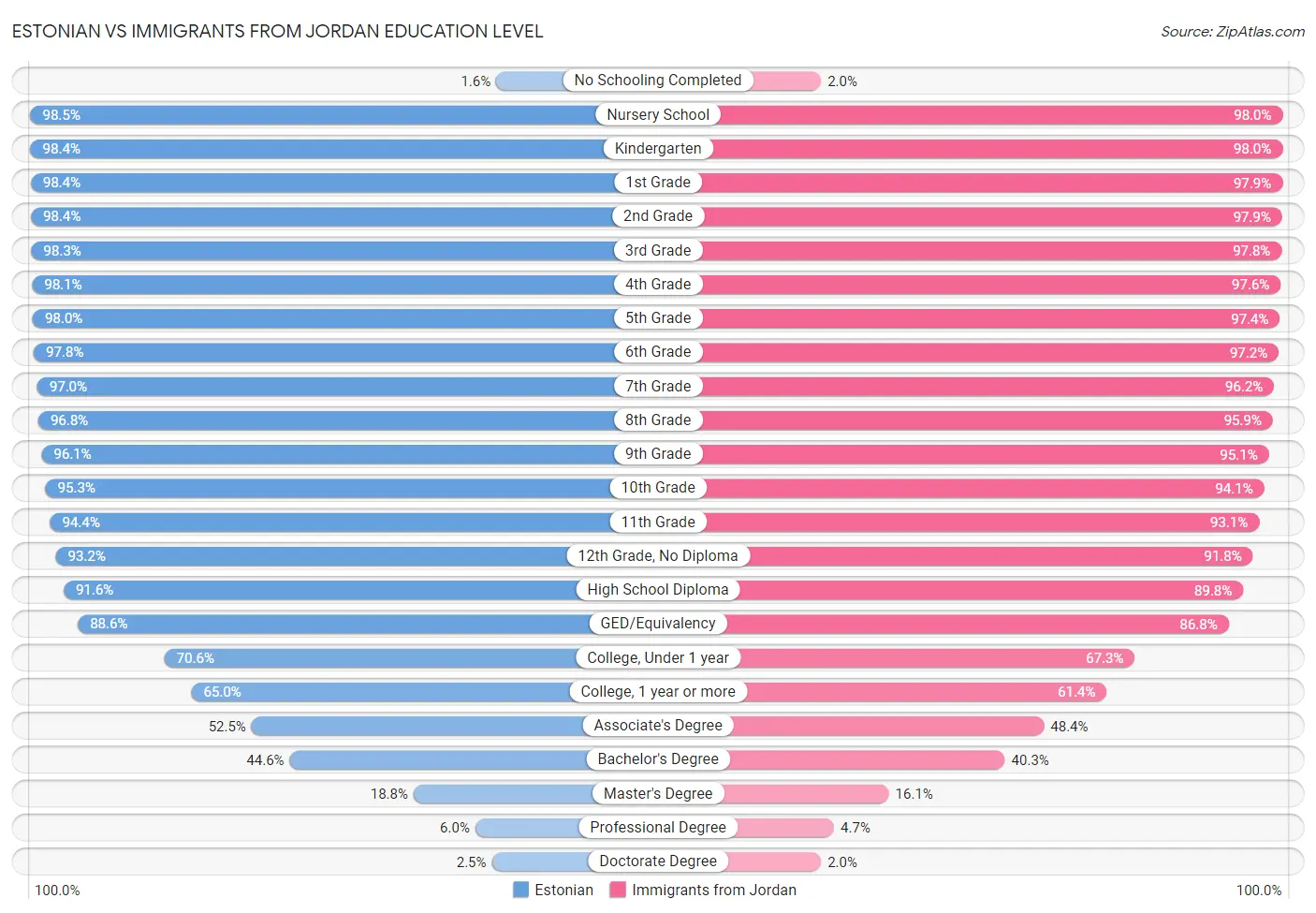 Estonian vs Immigrants from Jordan Education Level