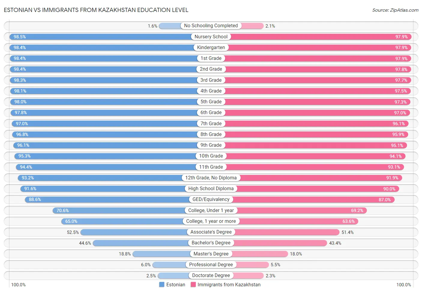 Estonian vs Immigrants from Kazakhstan Education Level