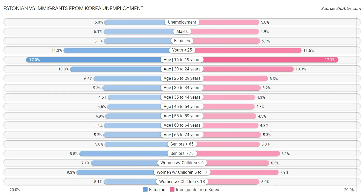 Estonian vs Immigrants from Korea Unemployment