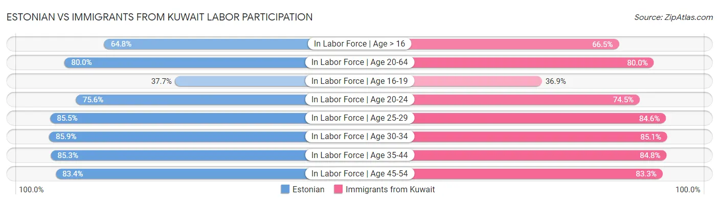 Estonian vs Immigrants from Kuwait Labor Participation