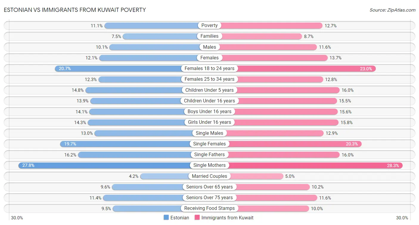 Estonian vs Immigrants from Kuwait Poverty