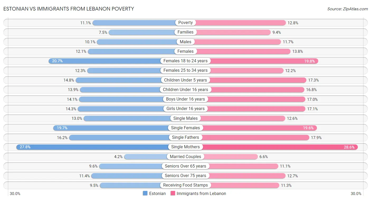 Estonian vs Immigrants from Lebanon Poverty