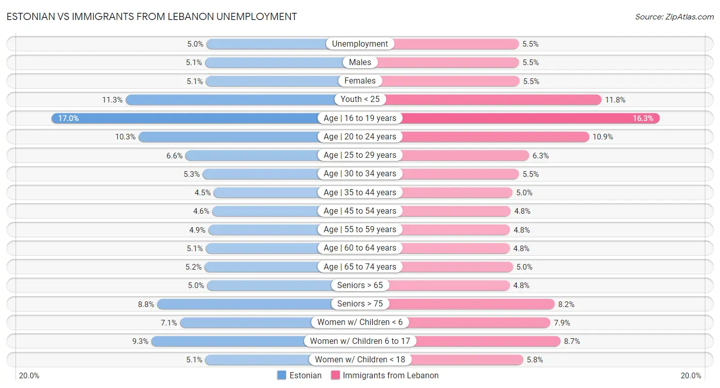 Estonian vs Immigrants from Lebanon Unemployment