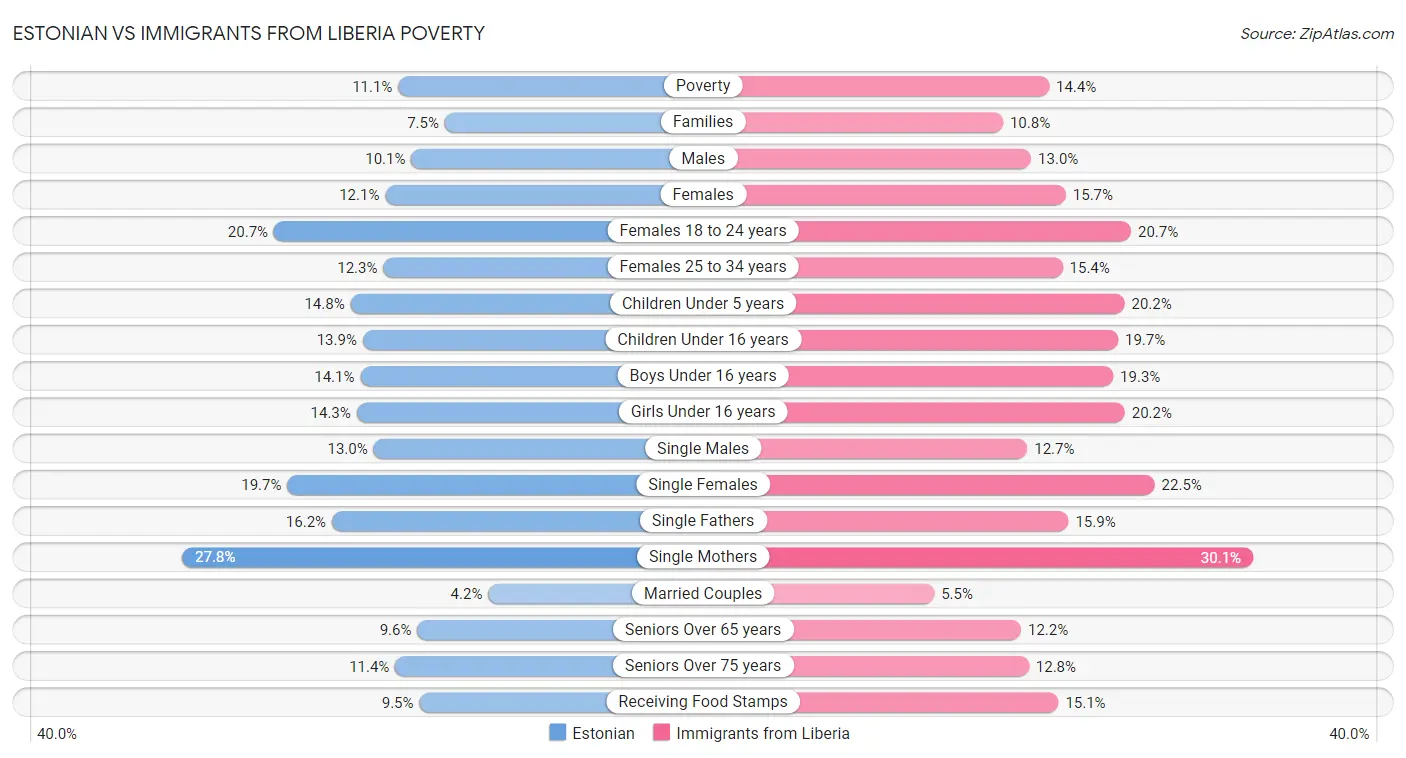 Estonian vs Immigrants from Liberia Poverty