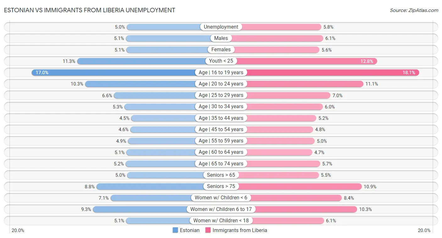 Estonian vs Immigrants from Liberia Unemployment
