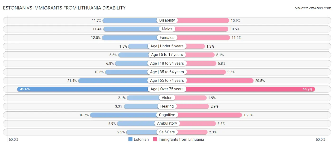 Estonian vs Immigrants from Lithuania Disability