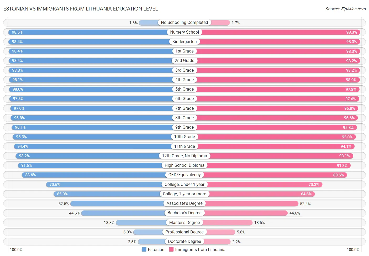 Estonian vs Immigrants from Lithuania Education Level
