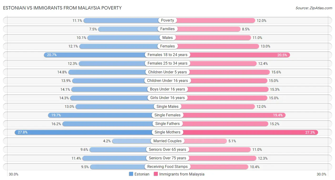 Estonian vs Immigrants from Malaysia Poverty