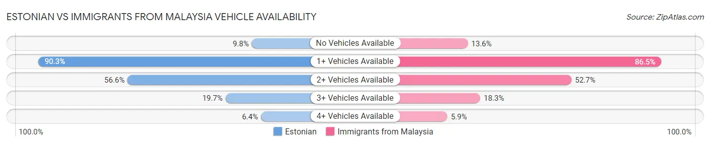 Estonian vs Immigrants from Malaysia Vehicle Availability