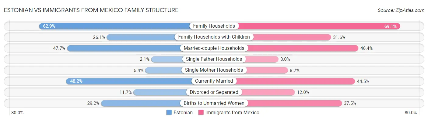 Estonian vs Immigrants from Mexico Family Structure