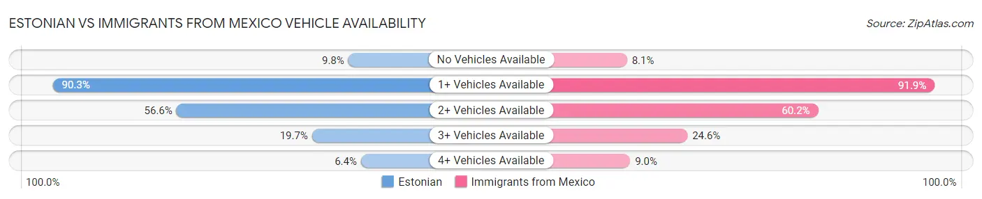 Estonian vs Immigrants from Mexico Vehicle Availability