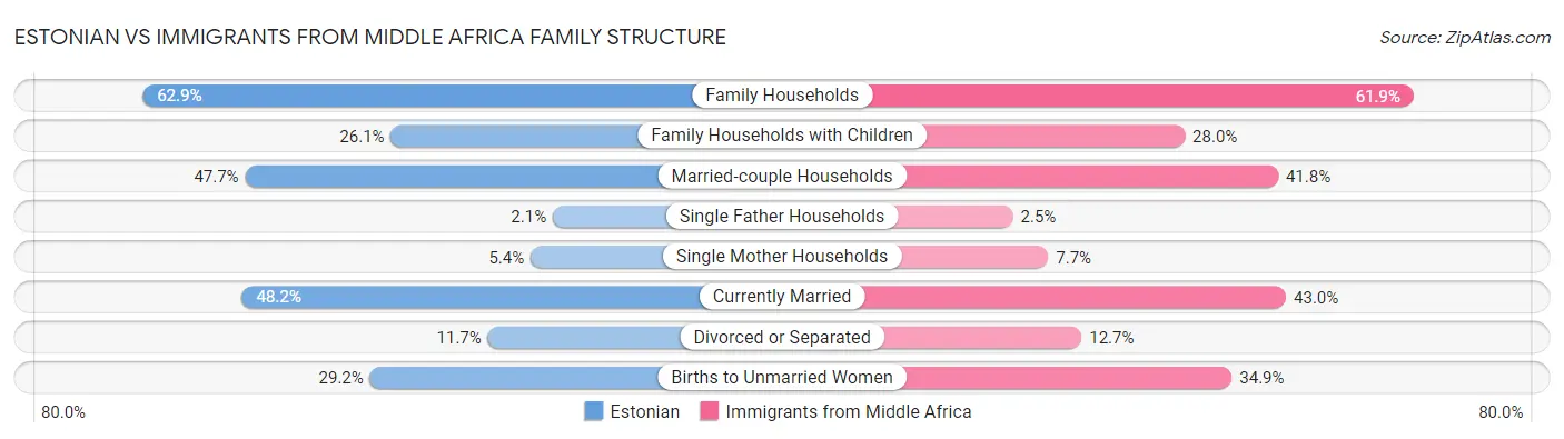 Estonian vs Immigrants from Middle Africa Family Structure