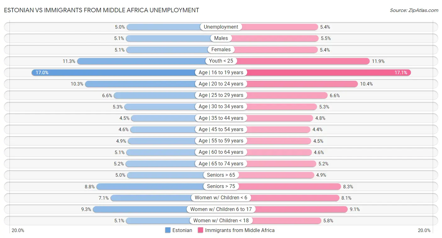 Estonian vs Immigrants from Middle Africa Unemployment