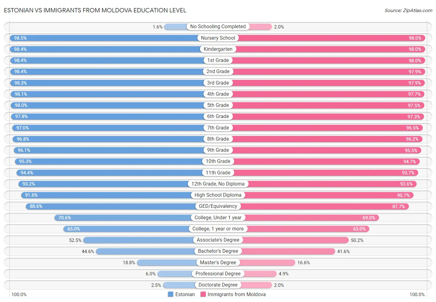 Estonian vs Immigrants from Moldova Education Level
