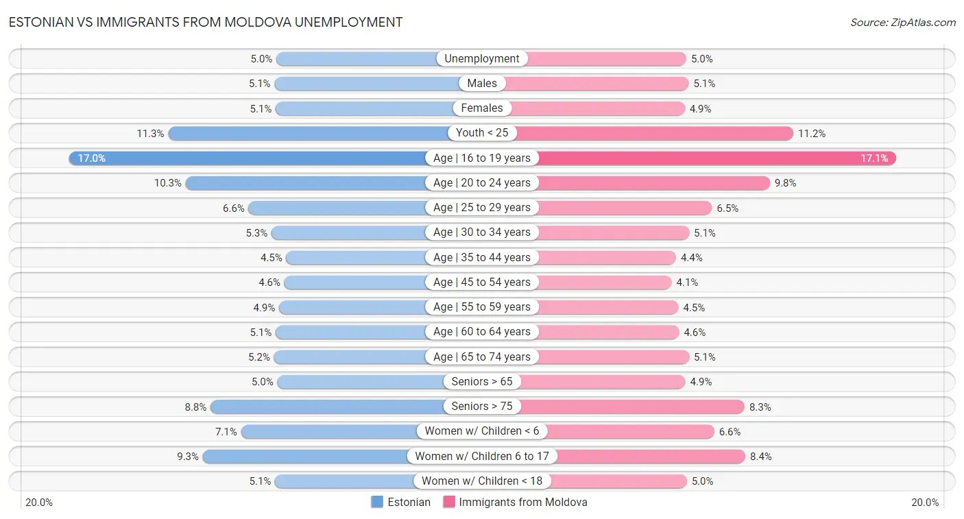Estonian vs Immigrants from Moldova Unemployment