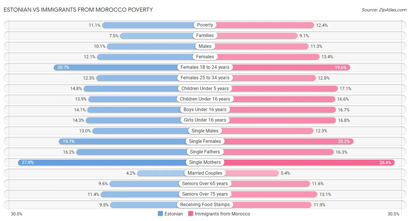 Estonian vs Immigrants from Morocco Poverty