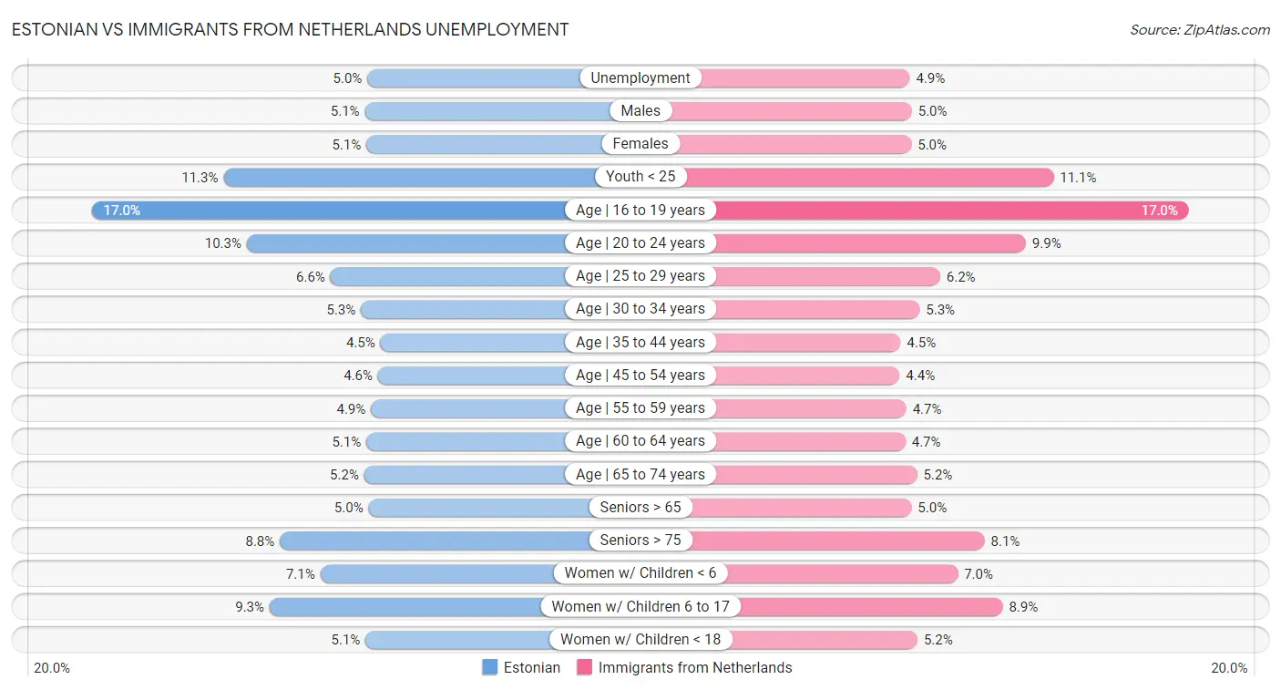 Estonian vs Immigrants from Netherlands Unemployment